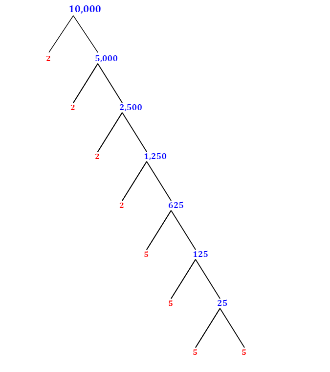 prime-factorization-of-10-000-with-a-factor-tree-mathondemand